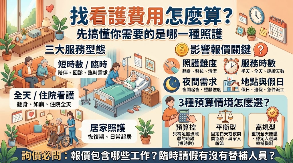 找看護費用怎麼算？看護種類、報價因素、預算與找人避雷完整指南